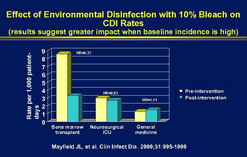 Effect of Environmental Disinfection with 10% Bleach on CDI Rates Rate per 1, 000