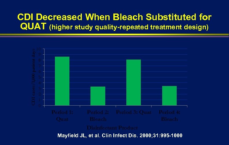 CDI cases/1, 000 patient days CDI Decreased When Bleach Substituted for QUAT (higher study