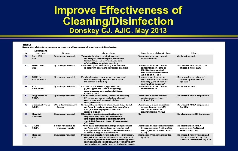 Improve Effectiveness of Cleaning/Disinfection Donskey CJ. AJIC. May 2013 