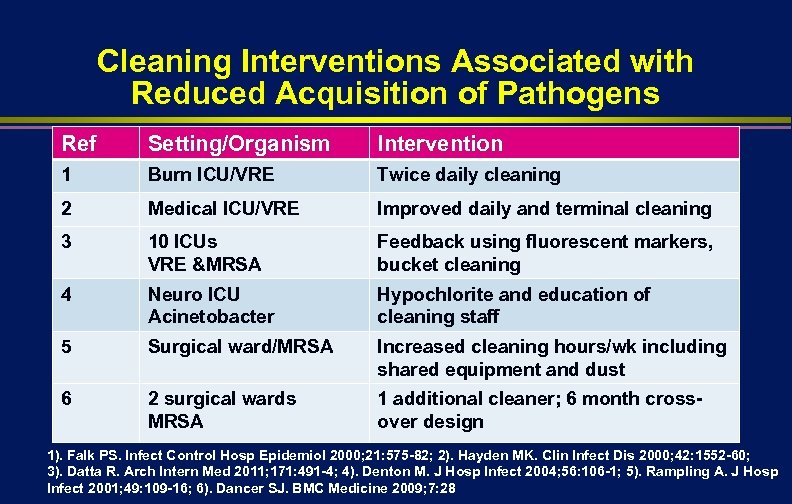 Cleaning Interventions Associated with Reduced Acquisition of Pathogens Ref Setting/Organism Intervention 1 Burn ICU/VRE