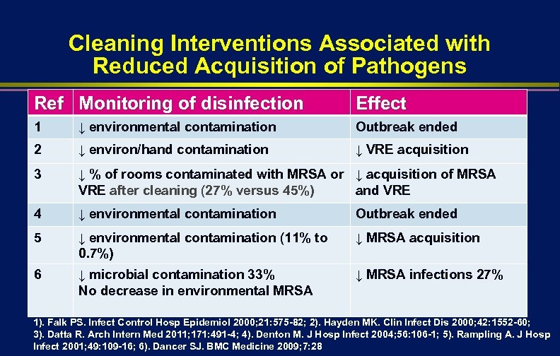 Cleaning Interventions Associated with Reduced Acquisition of Pathogens Ref Monitoring of disinfection Effect 1