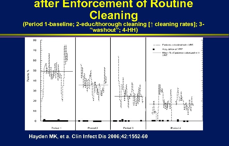 after Enforcement of Routine Cleaning (Period 1 -baseline; 2 -educ/thorough cleaning [↑ cleaning rates];