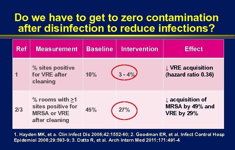 Do we have to get to zero contamination after disinfection to reduce infections? Ref