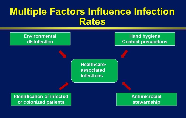 Multiple Factors Influence Infection Rates Environmental disinfection Hand hygiene Contact precautions Healthcareassociated infections Identification