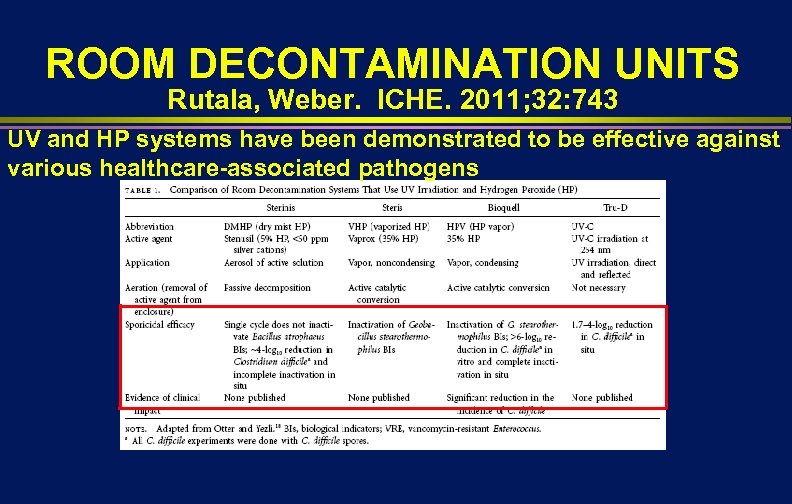 ROOM DECONTAMINATION UNITS Rutala, Weber. ICHE. 2011; 32: 743 UV and HP systems have