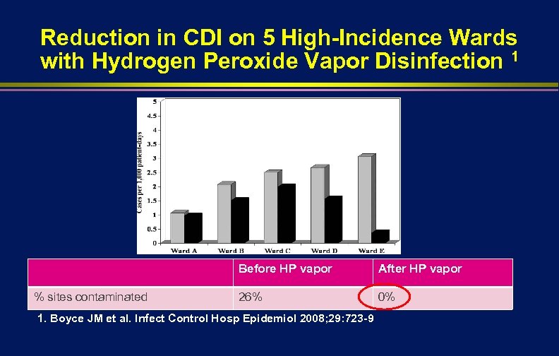 Reduction in CDI on 5 High-Incidence Wards with Hydrogen Peroxide Vapor Disinfection 1 Before