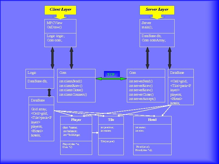Client Layer Server Layer MFCView On. Draw() Server main(); Logic logic; Com com; Data.