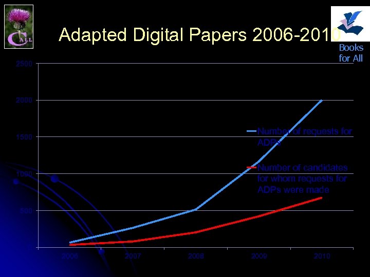 Adapted Digital Papers 2006 -2010 Books for All 2500 2000 Number of requests for