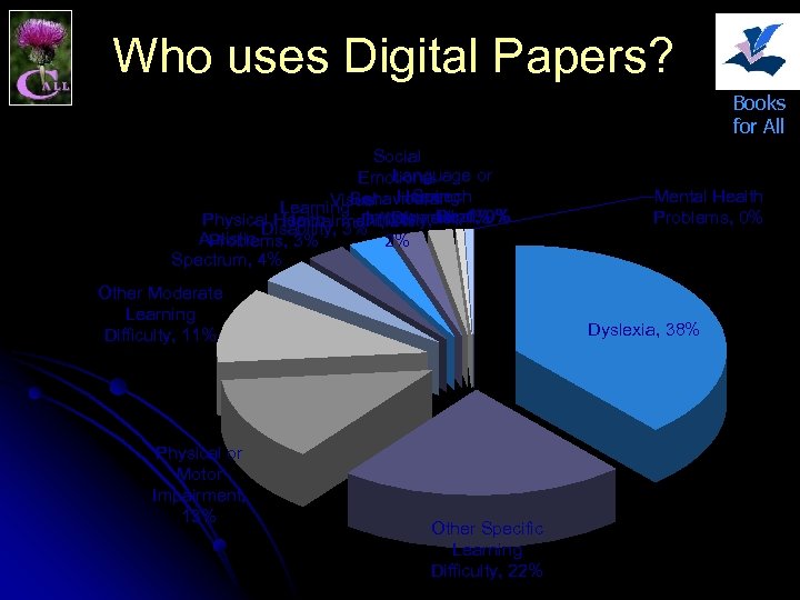 Who uses Digital Papers? Books for All Social Language or Emotional Speech Visual Hearing