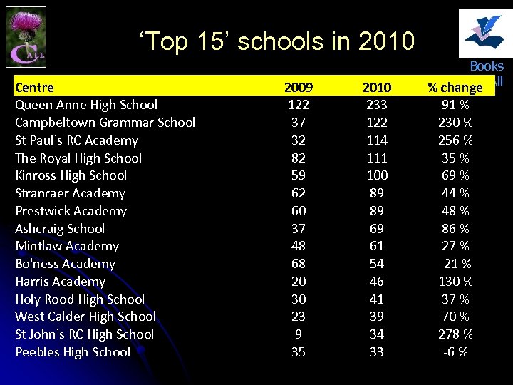 ‘Top 15’ schools in 2010 Centre Queen Anne High School Campbeltown Grammar School St