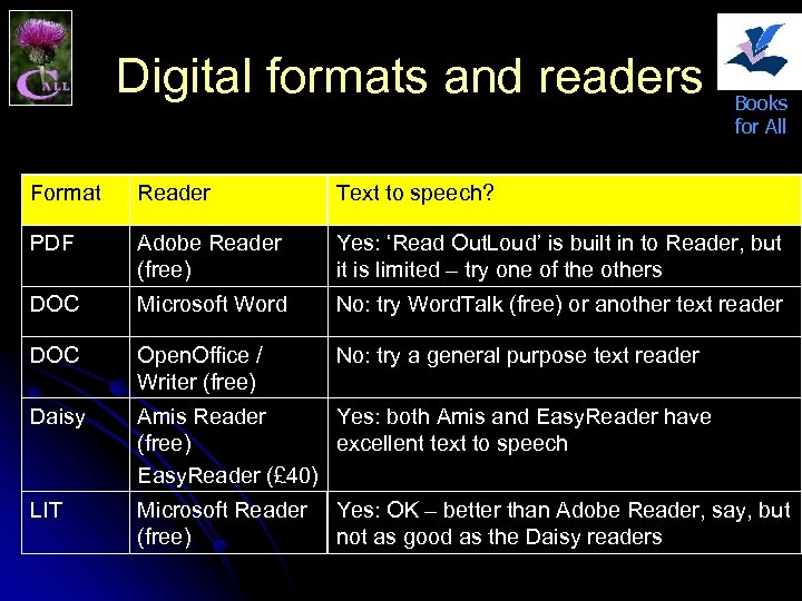 Digital formats and readers Books for All Format Reader Text to speech? PDF Adobe