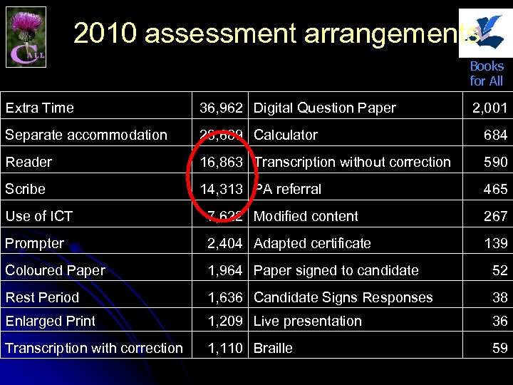2010 assessment arrangements Books for All Extra Time 36, 962 Digital Question Paper 2,