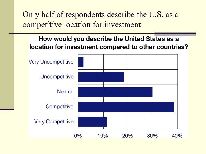 Only half of respondents describe the U. S. as a competitive location for investment