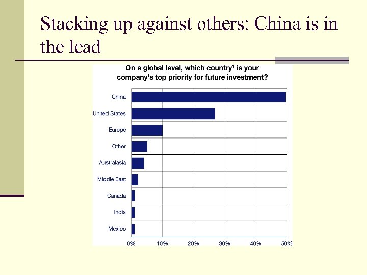 Stacking up against others: China is in the lead 