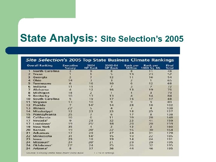 State Analysis: Site Selection’s 2005 