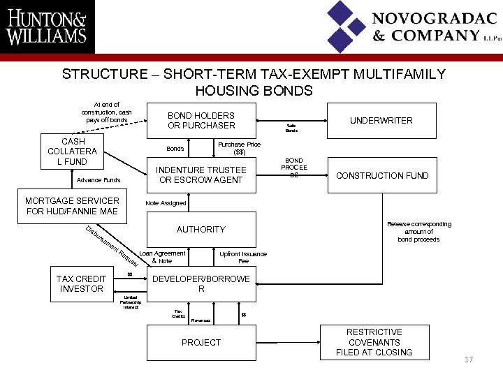 STRUCTURE – SHORT-TERM TAX-EXEMPT MULTIFAMILY HOUSING BONDS At end of construction, cash pays off
