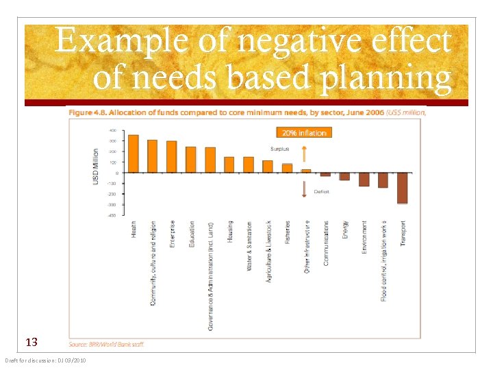 Example of negative effect of needs based planning 13 Draft for discussion: DJ 03/2010