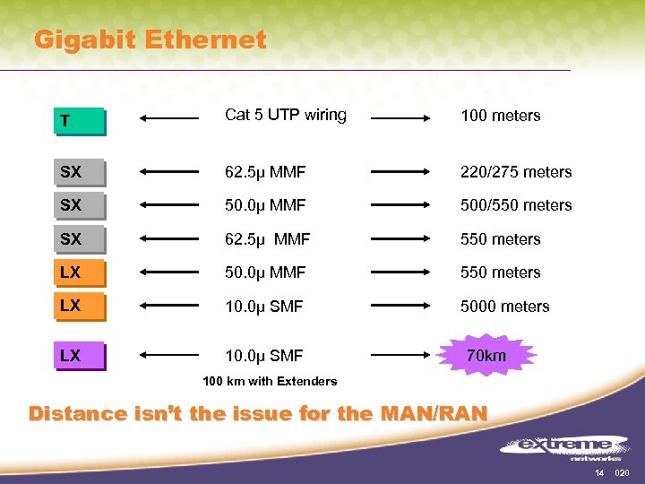 Gigabit Ethernet T Cat 5 UTP wiring 100 meters SX 62. 5µ MMF 220/275