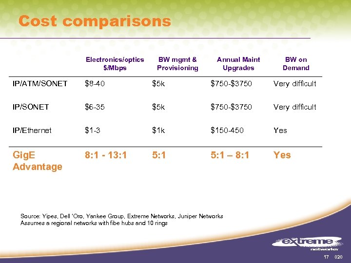 Cost comparisons Electronics/optics $/Mbps BW mgmt & Provisioning Annual Maint Upgrades BW on Demand