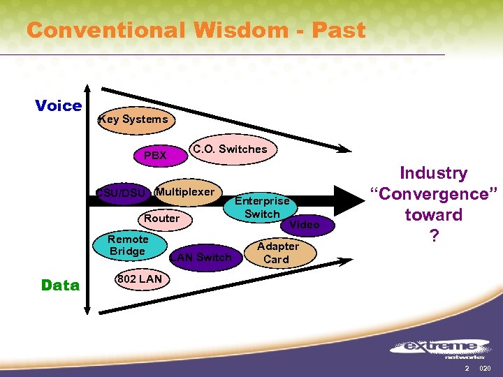 Conventional Wisdom - Past Voice Key Systems C. O. Switches PBX CSU/DSU Multiplexer Router