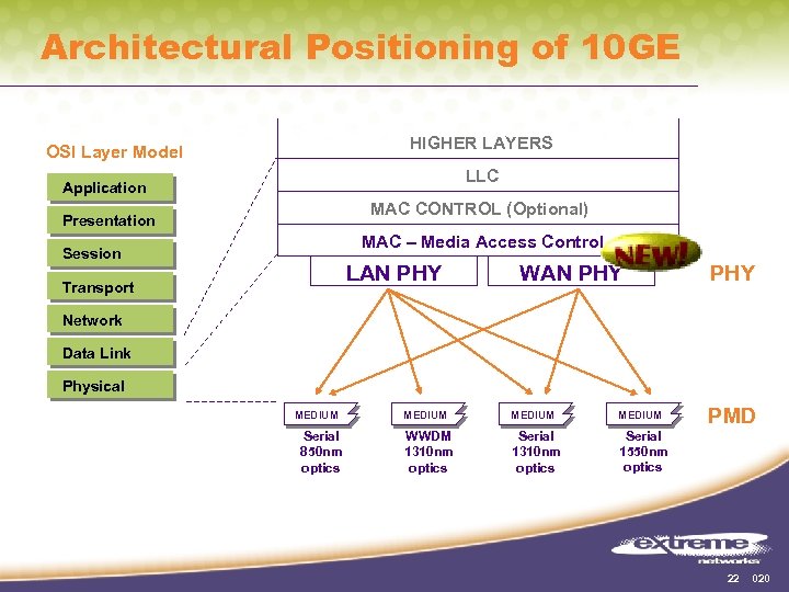 Architectural Positioning of 10 GE HIGHER LAYERS OSI Layer Model LLC Application MAC CONTROL