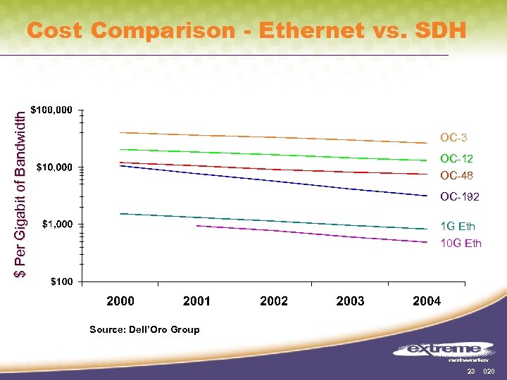 $ Per Gigabit of Bandwidth Cost Comparison - Ethernet vs. SDH OC-3 OC-12 OC-48