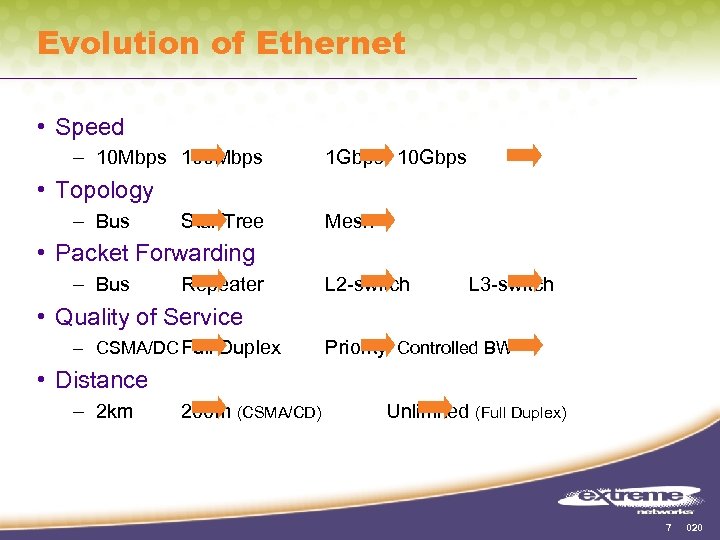 Evolution of Ethernet • Speed – 10 Mbps 100 Mbps 1 Gbps 10 Gbps