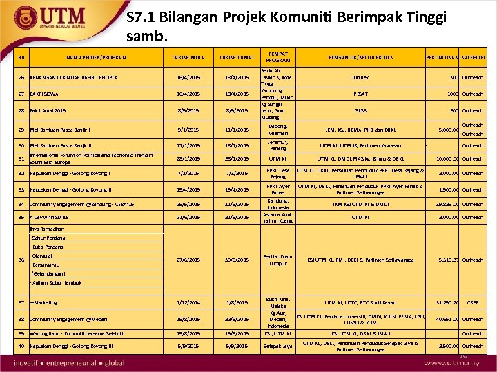 S 7. 1 Bilangan Projek Komuniti Berimpak Tinggi samb. BIL NAMA PROJEK/PROGRAM TEMPAT PROGRAM