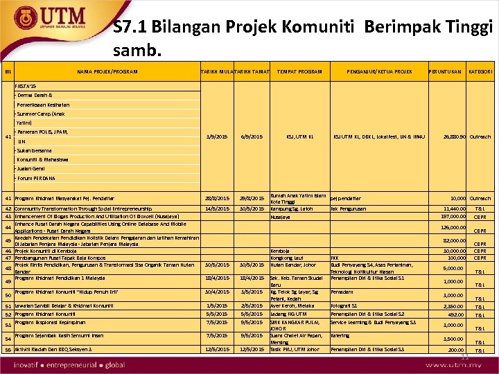 S 7. 1 Bilangan Projek Komuniti Berimpak Tinggi samb. BIL NAMA PROJEK/PROGRAM TARIKH MULA