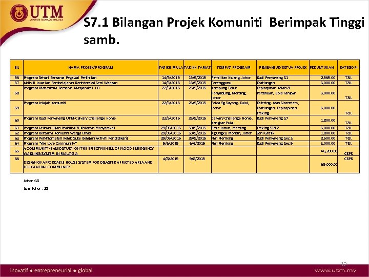 S 7. 1 Bilangan Projek Komuniti Berimpak Tinggi samb. BIL 56 57 58 59