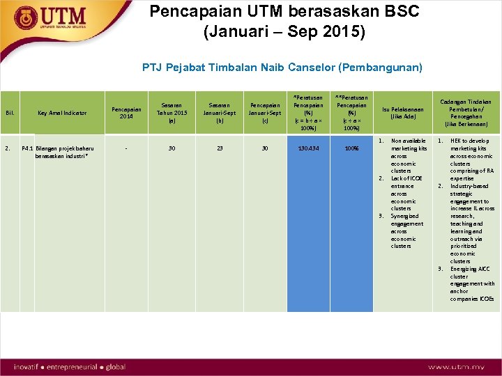 Pencapaian UTM berasaskan BSC (Januari – Sep 2015) PTJ Pejabat Timbalan Naib Canselor (Pembangunan)