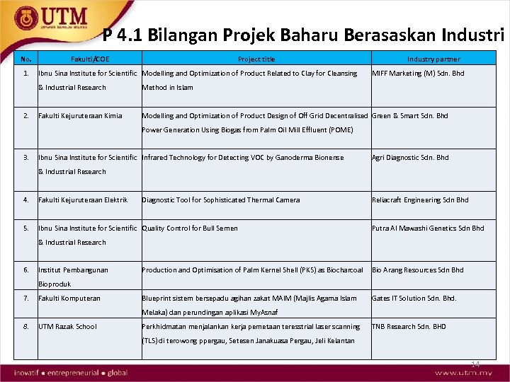 P 4. 1 Bilangan Projek Baharu Berasaskan Industri No. 1. Fakulti/COE Project title Ibnu
