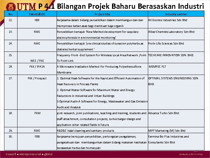 P 4. 1 Bilangan Projek Baharu Berasaskan Industri No. Fakulti/COE 22. IBD Project title