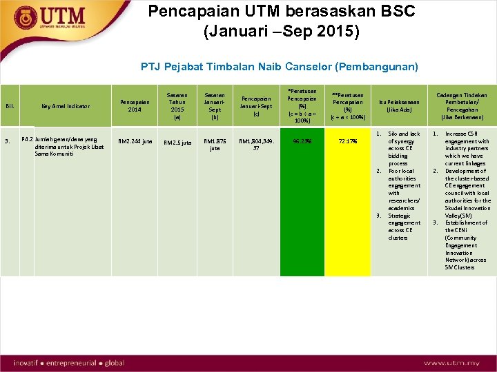 Pencapaian UTM berasaskan BSC (Januari –Sep 2015) PTJ Pejabat Timbalan Naib Canselor (Pembangunan) Bil.