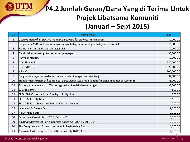 P 4. 2 Jumlah Geran/Dana Yang di Terima Untuk Projek Libatsama Komuniti (Januari –