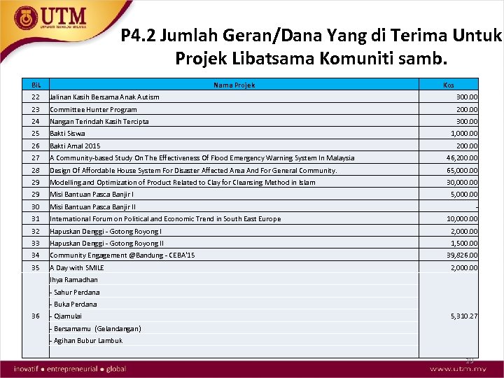 P 4. 2 Jumlah Geran/Dana Yang di Terima Untuk Projek Libatsama Komuniti samb. Bil.