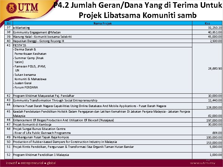 P 4. 2 Jumlah Geran/Dana Yang di Terima Untuk Projek Libatsama Komuniti samb Bil