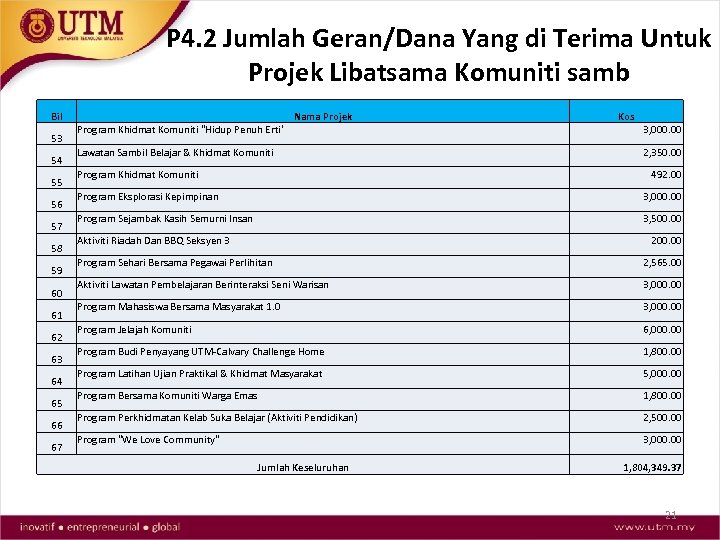 P 4. 2 Jumlah Geran/Dana Yang di Terima Untuk Projek Libatsama Komuniti samb Bil