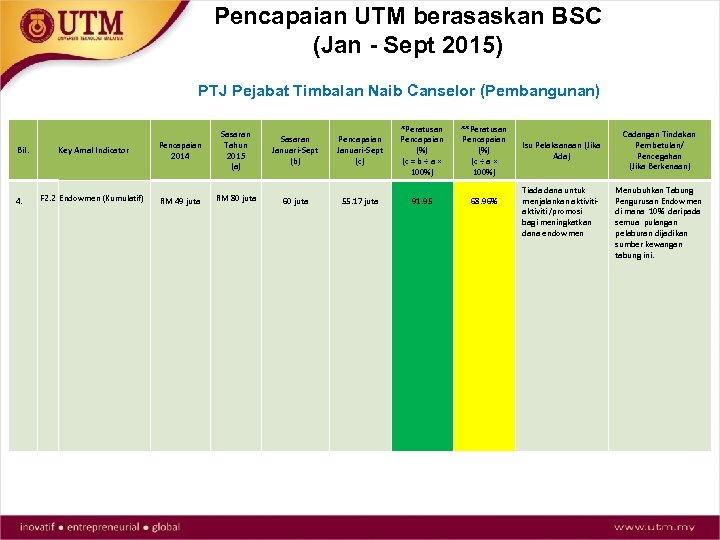Pencapaian UTM berasaskan BSC (Jan - Sept 2015) PTJ Pejabat Timbalan Naib Canselor (Pembangunan)
