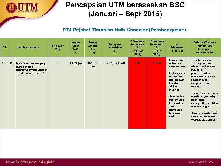 Pencapaian UTM berasaskan BSC (Januari – Sept 2015) PTJ Pejabat Timbalan Naib Canselor (Pembangunan)