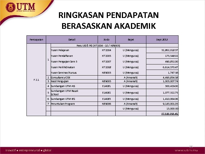 RINGKASAN PENDAPATAN BERASASKAN AKADEMIK Pencapaian Detail Sodo Bajet Fees UG & PG (H 72004