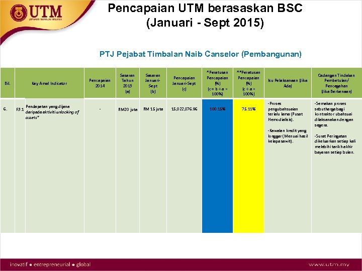 Pencapaian UTM berasaskan BSC (Januari - Sept 2015) PTJ Pejabat Timbalan Naib Canselor (Pembangunan)