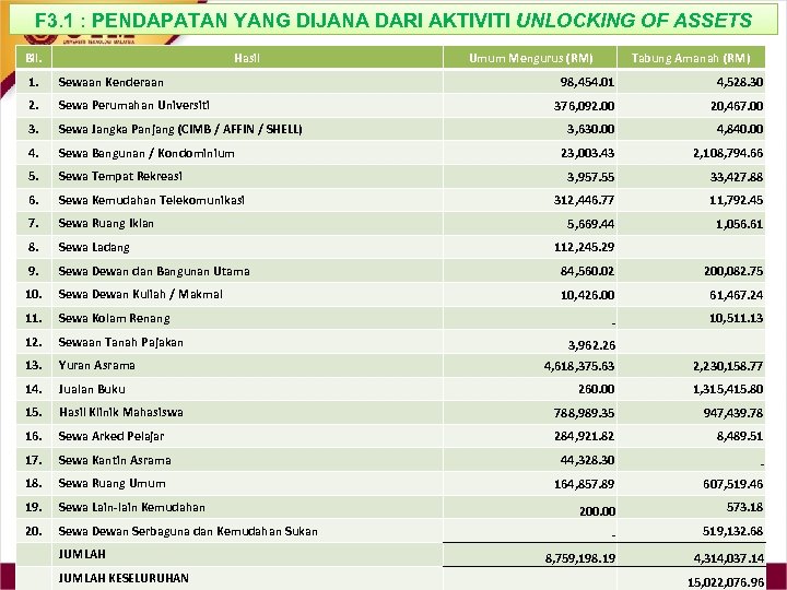 F 3. 1 : PENDAPATAN YANG DIJANA DARI AKTIVITI UNLOCKING OF ASSETS Bil. Hasil