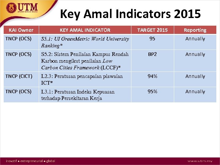 Key Amal Indicators 2015 KAI Owner KEY AMAL INDICATOR TARGET 2015 Reporting TNCP (OCS)