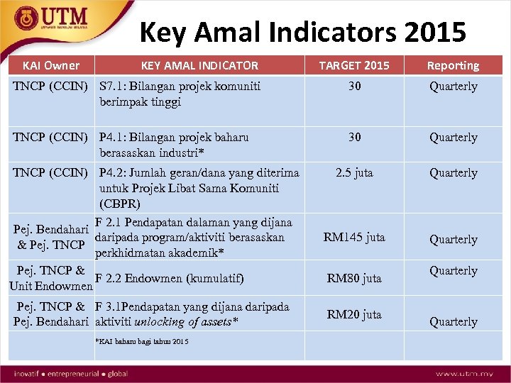 Key Amal Indicators 2015 KAI Owner KEY AMAL INDICATOR TARGET 2015 Reporting TNCP (CCIN)
