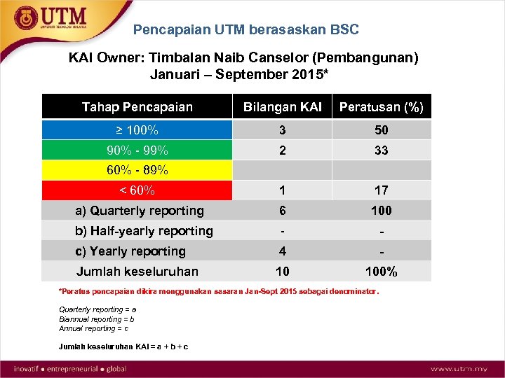 Pencapaian UTM berasaskan BSC KAI Owner: Timbalan Naib Canselor (Pembangunan) Januari – September 2015*