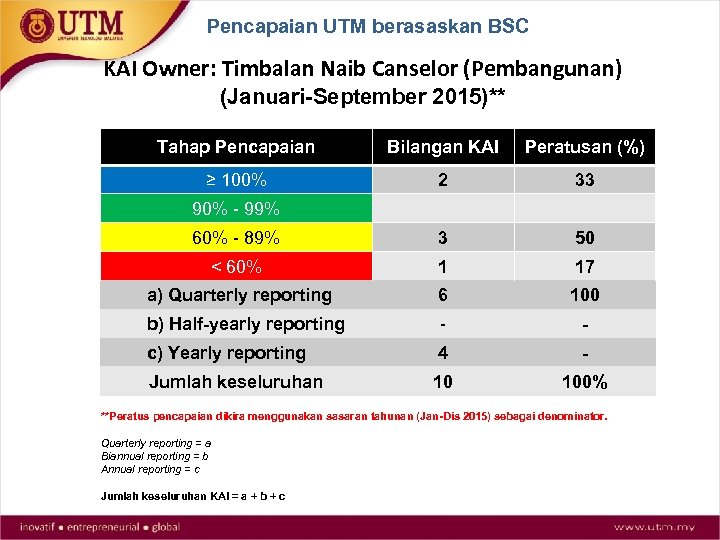 Pencapaian UTM berasaskan BSC KAI Owner: Timbalan Naib Canselor (Pembangunan) (Januari-September 2015)** Tahap Pencapaian