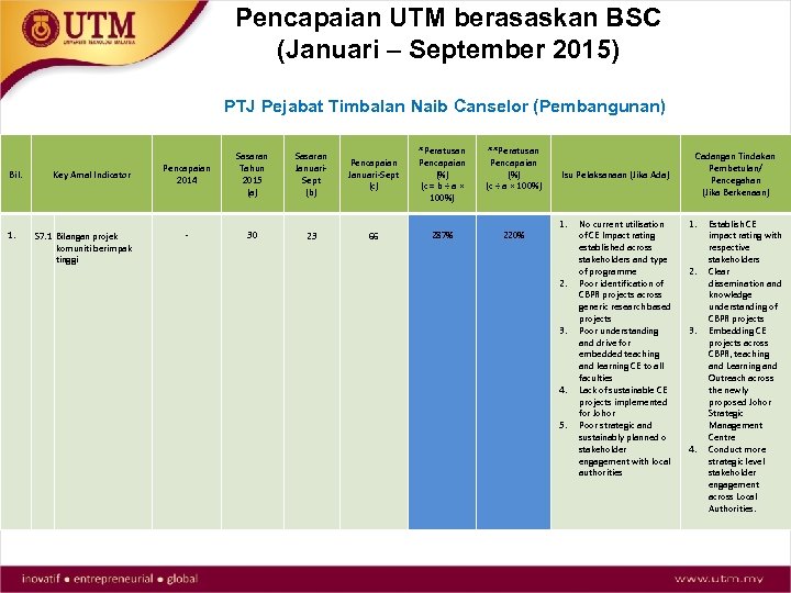 Pencapaian UTM berasaskan BSC (Januari – September 2015) PTJ Pejabat Timbalan Naib Canselor (Pembangunan)