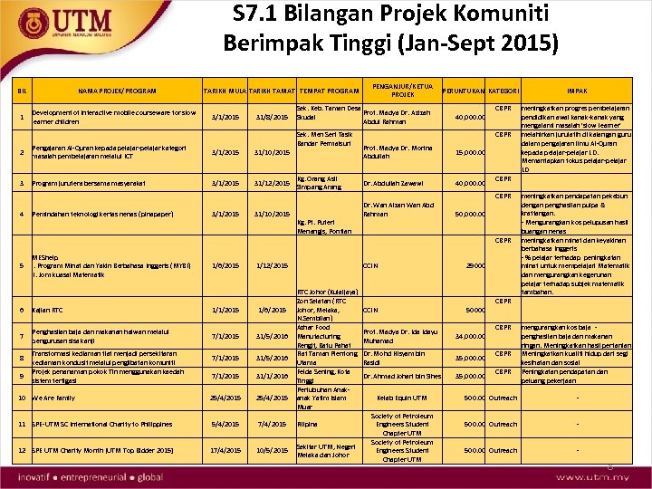 S 7. 1 Bilangan Projek Komuniti Berimpak Tinggi (Jan-Sept 2015) BIL 1 NAMA PROJEK/PROGRAM