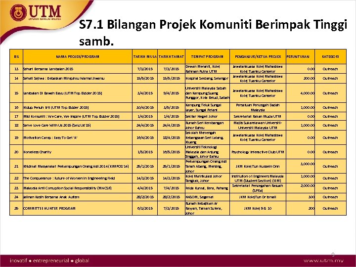 S 7. 1 Bilangan Projek Komuniti Berimpak Tinggi samb. BIL NAMA PROJEK/PROGRAM TARIKH MULA